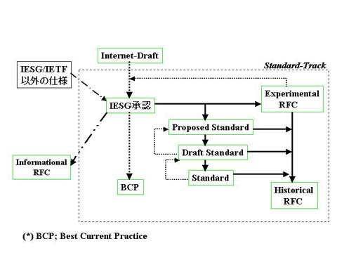 Internet-Draft$B$N(JRFC$B2=%W%m%;%9?^(J